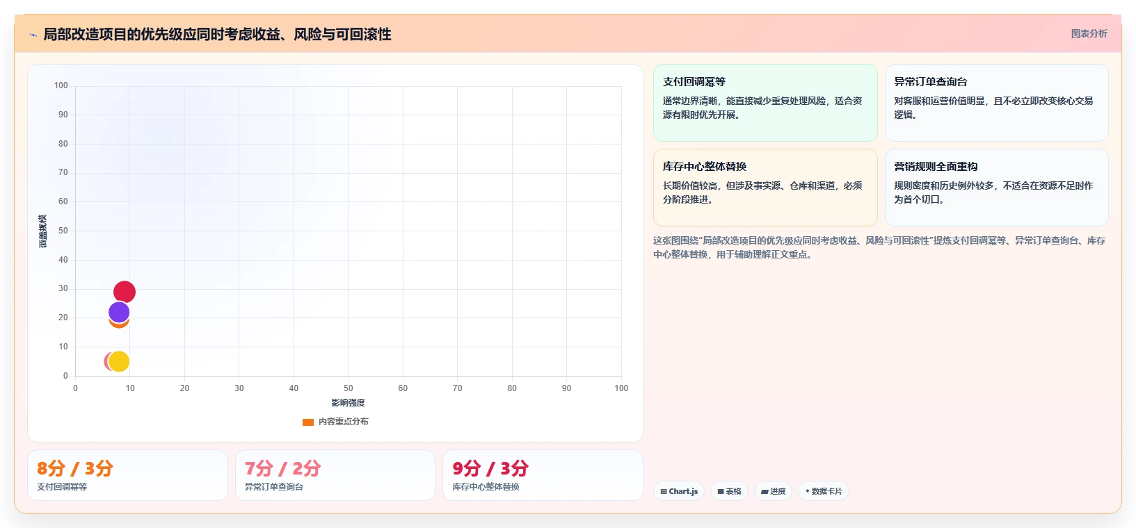 电商系统开发：项目经理进阶版路线：系统改造从准备、执行到复盘