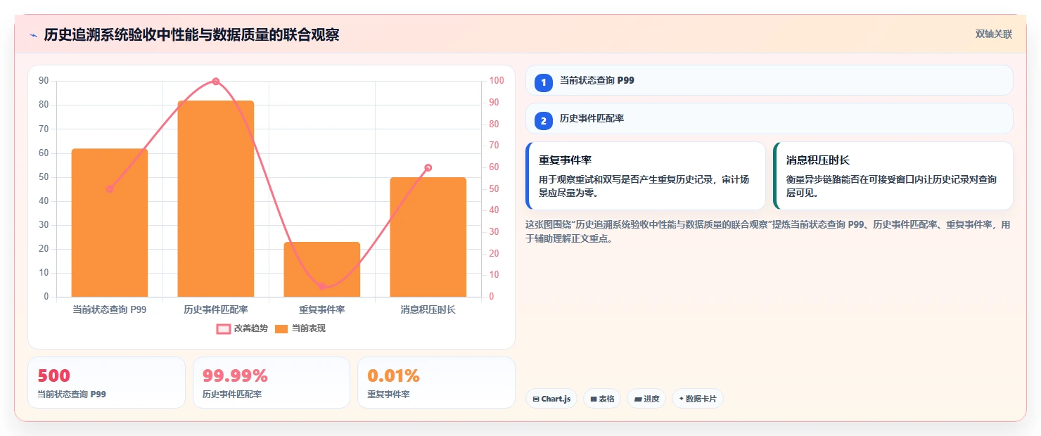 数据库存：架构师实施建议：围绕历史追溯稳步提升提高并发能力