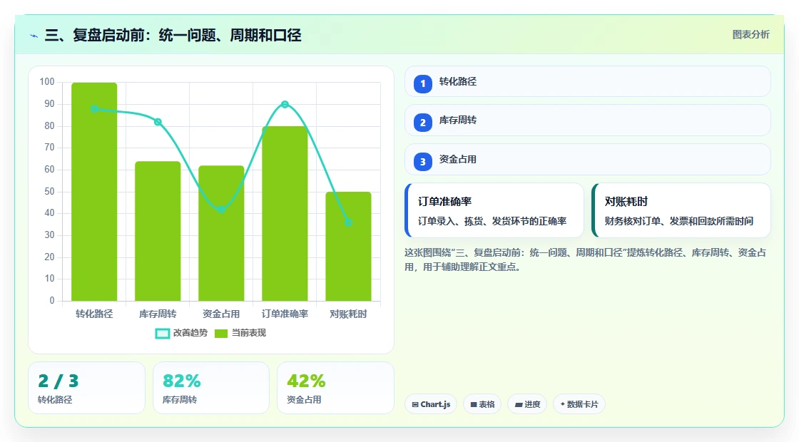 三、复盘启动前：统一问题、周期和口径