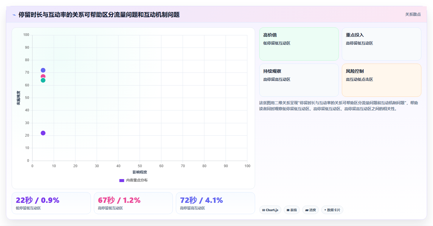 直播数据复盘：选品团队问题诊断：场观趋势卡在互动率低怎么办