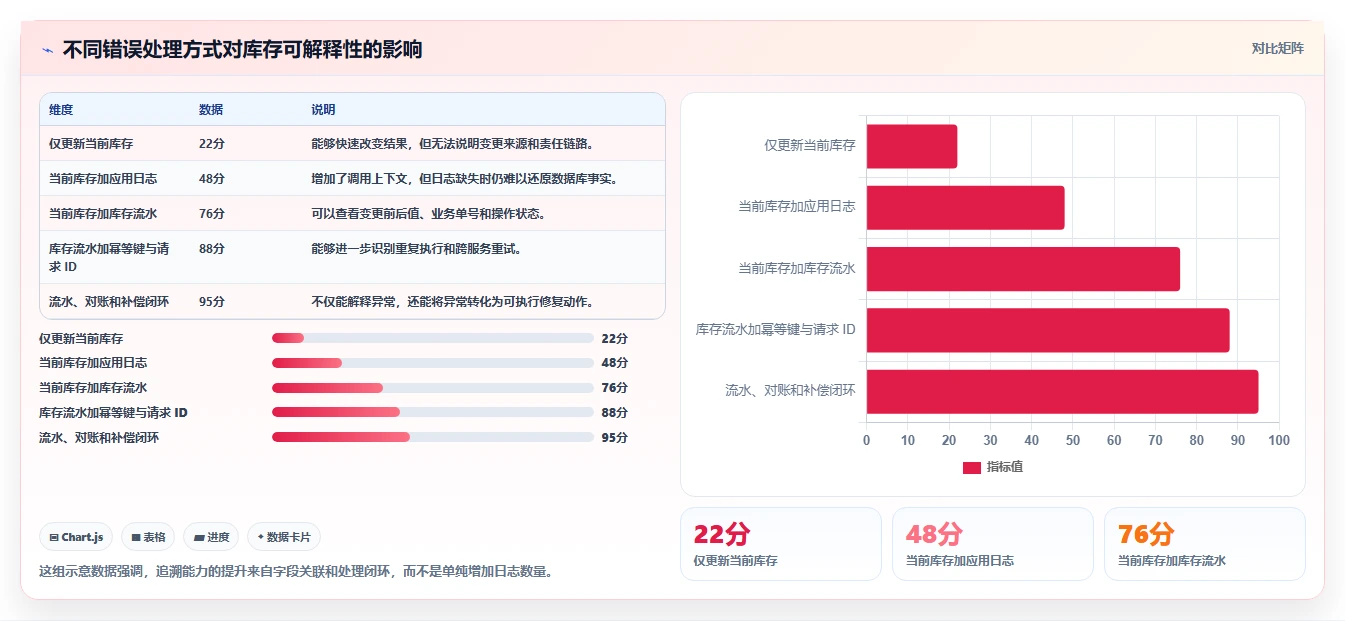 数据库存：运维团队效率攻略：用历史追溯加快保证扣减一致性