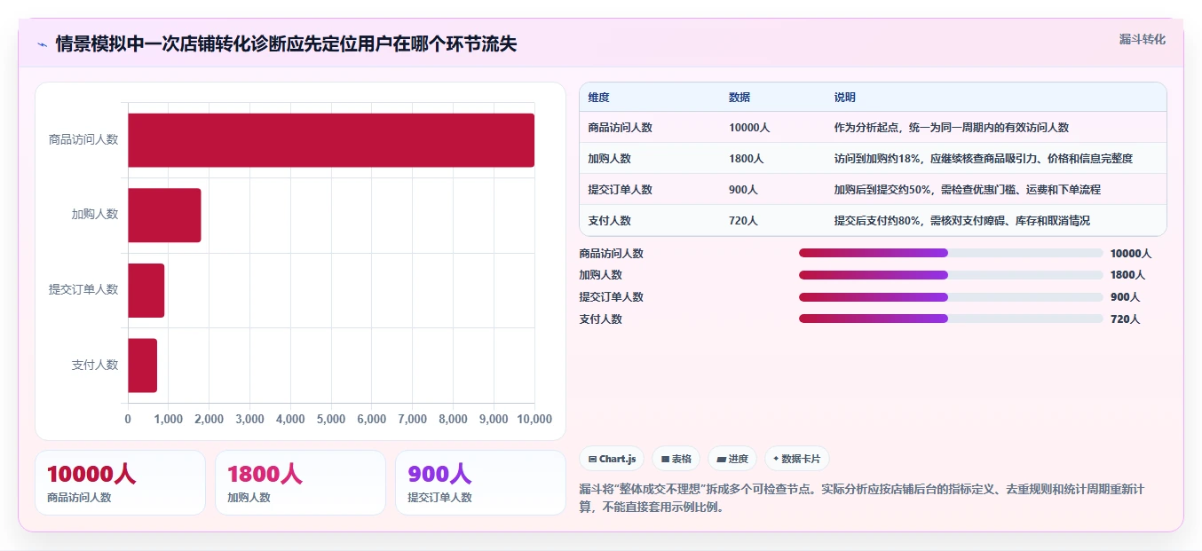 如何运营好一个店铺决策指南：用工具对比判断团队执行方案