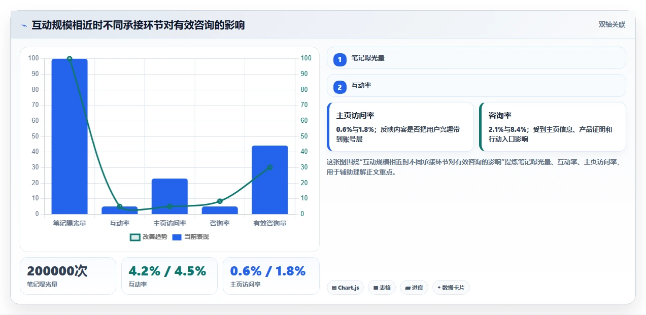 小红书数据分析：数据分析师常见问题汇总：爆文拆解与互动高不转化一次讲清