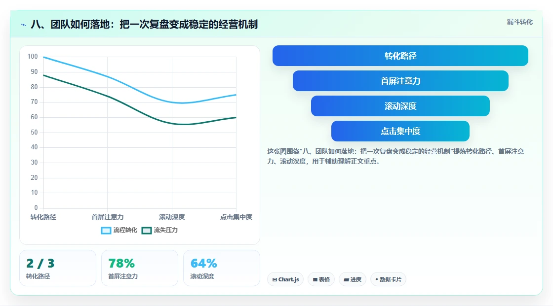 八、团队如何落地：把一次复盘变成稳定的经营机制