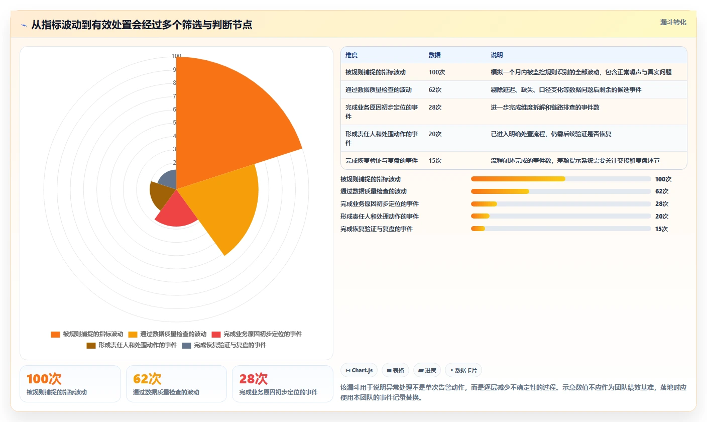 运营数据方案设计：异常诊断场景的系统搭建怎么做