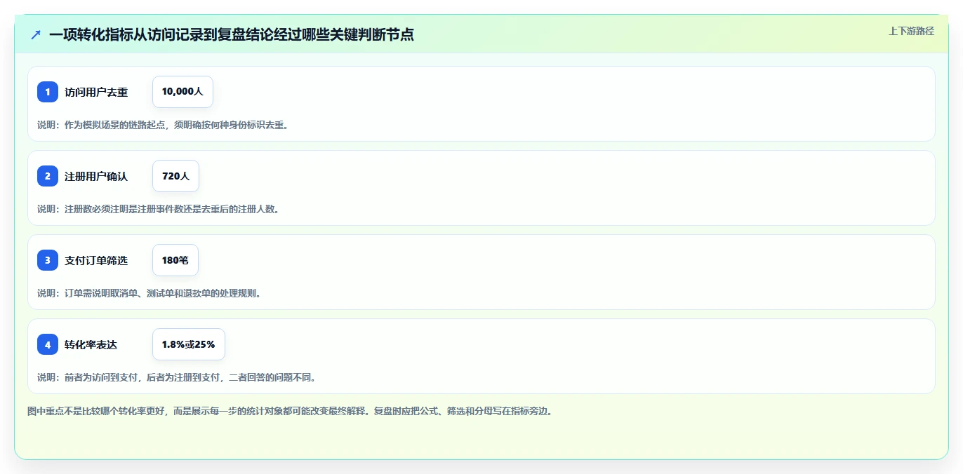 运营数据检查方法：通过指标口径评估数据复盘质量