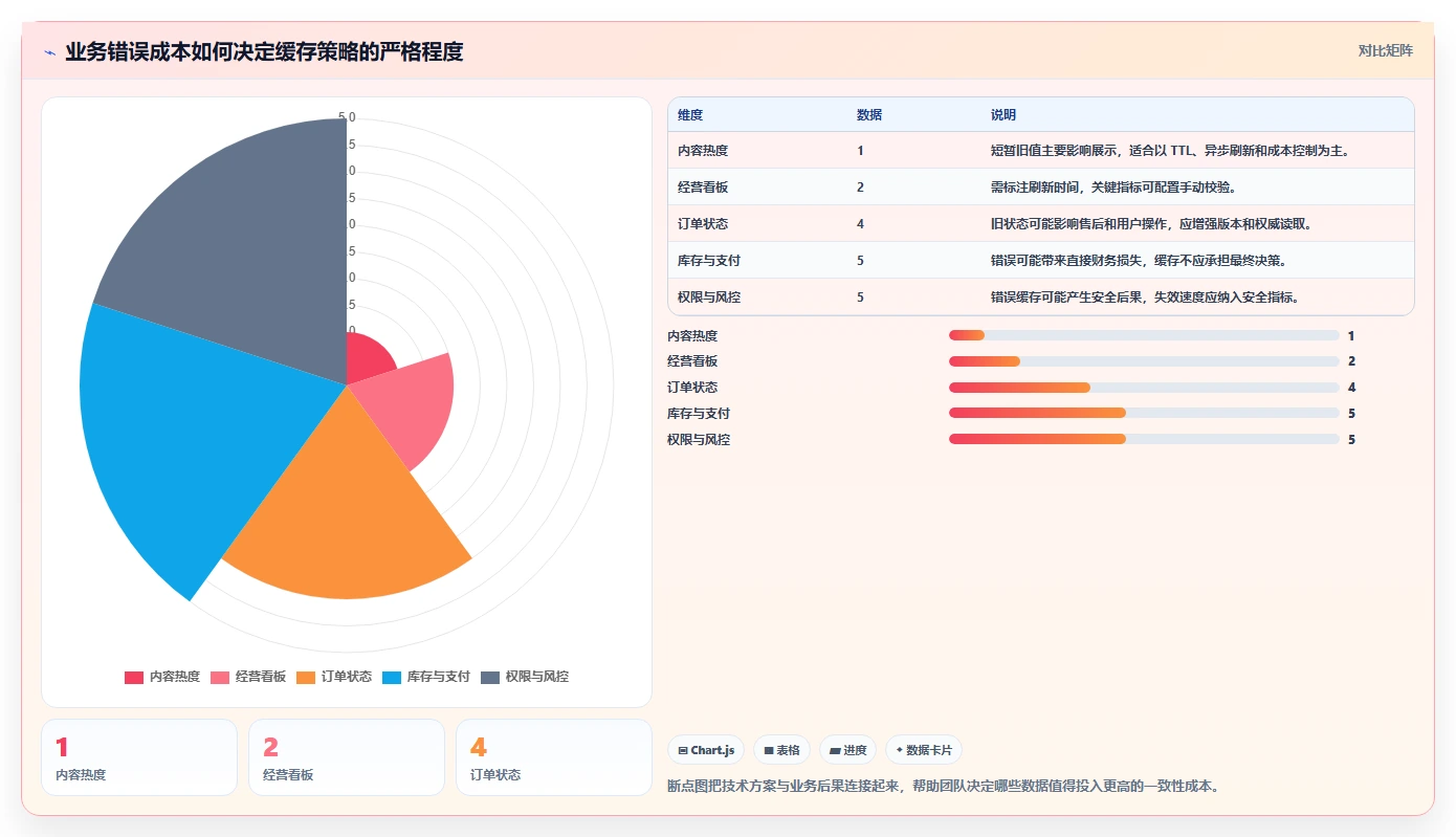 数据库存：产品技术团队诊断清单：从性能优化排查缓存不同步