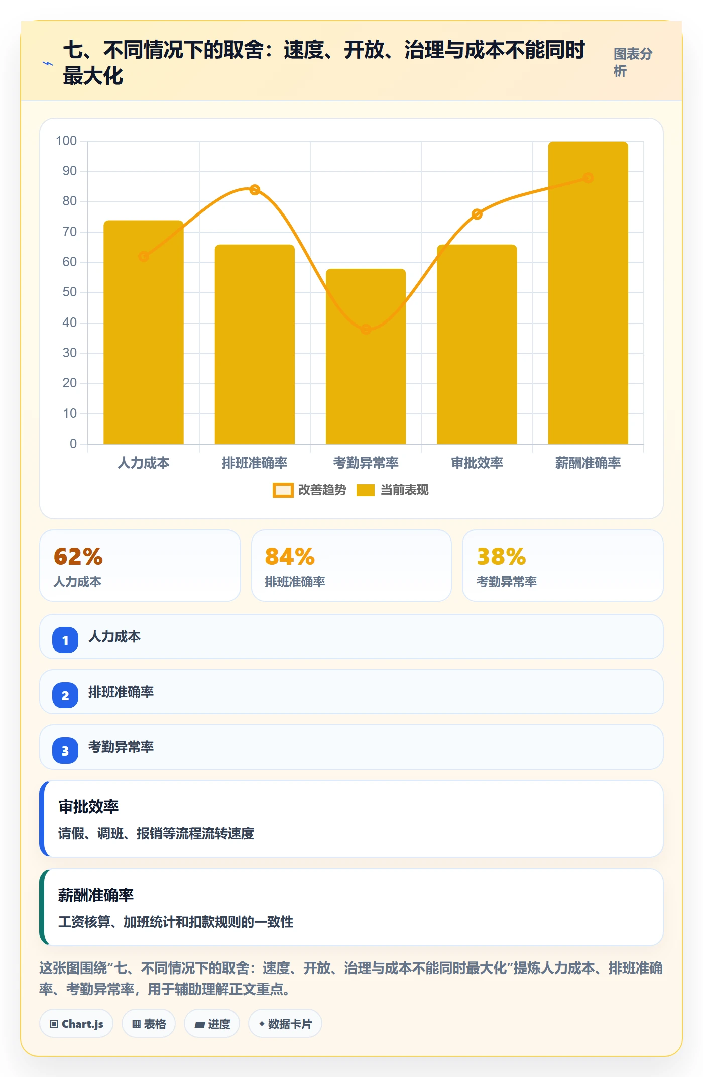七、不同情况下的取舍：速度、开放、治理与成本不能同时最大化
