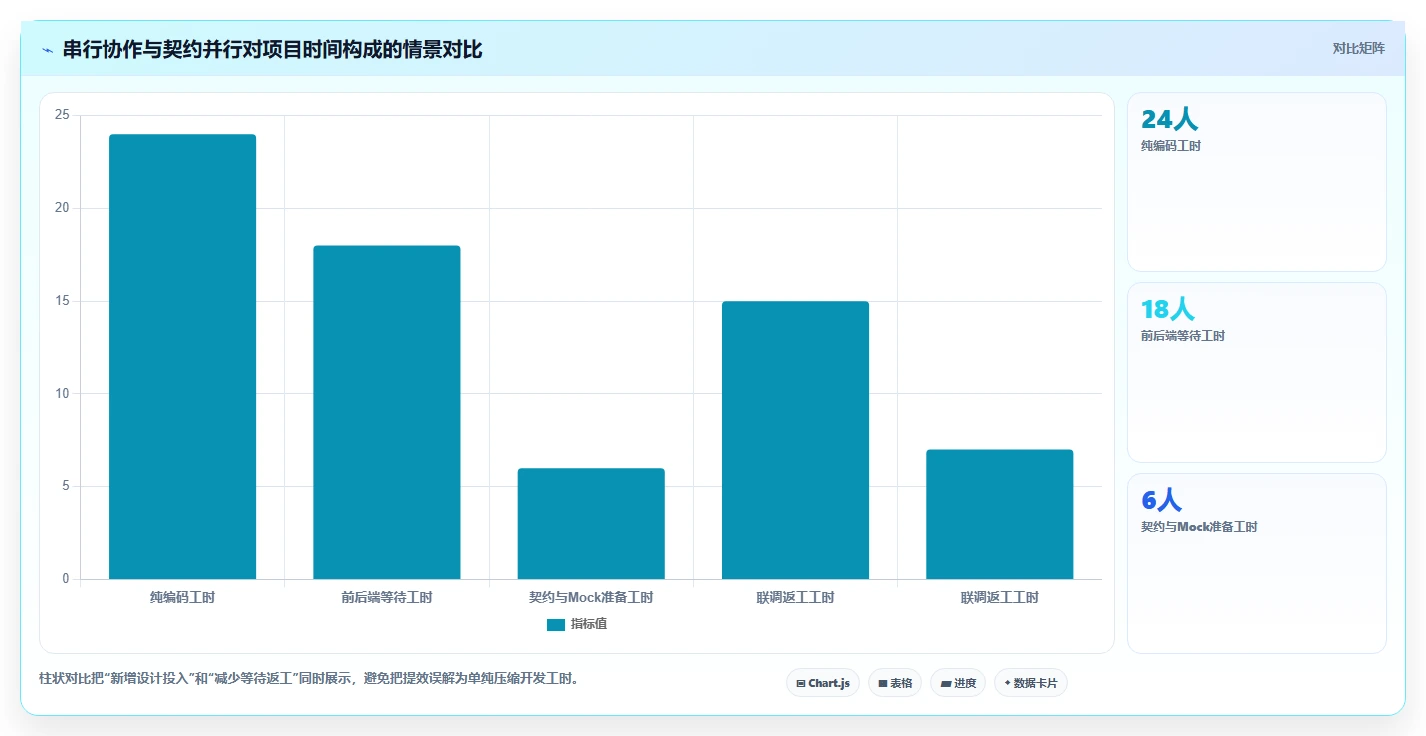 电商系统开发：创业团队流程图解：接口开发如何减少交付延期