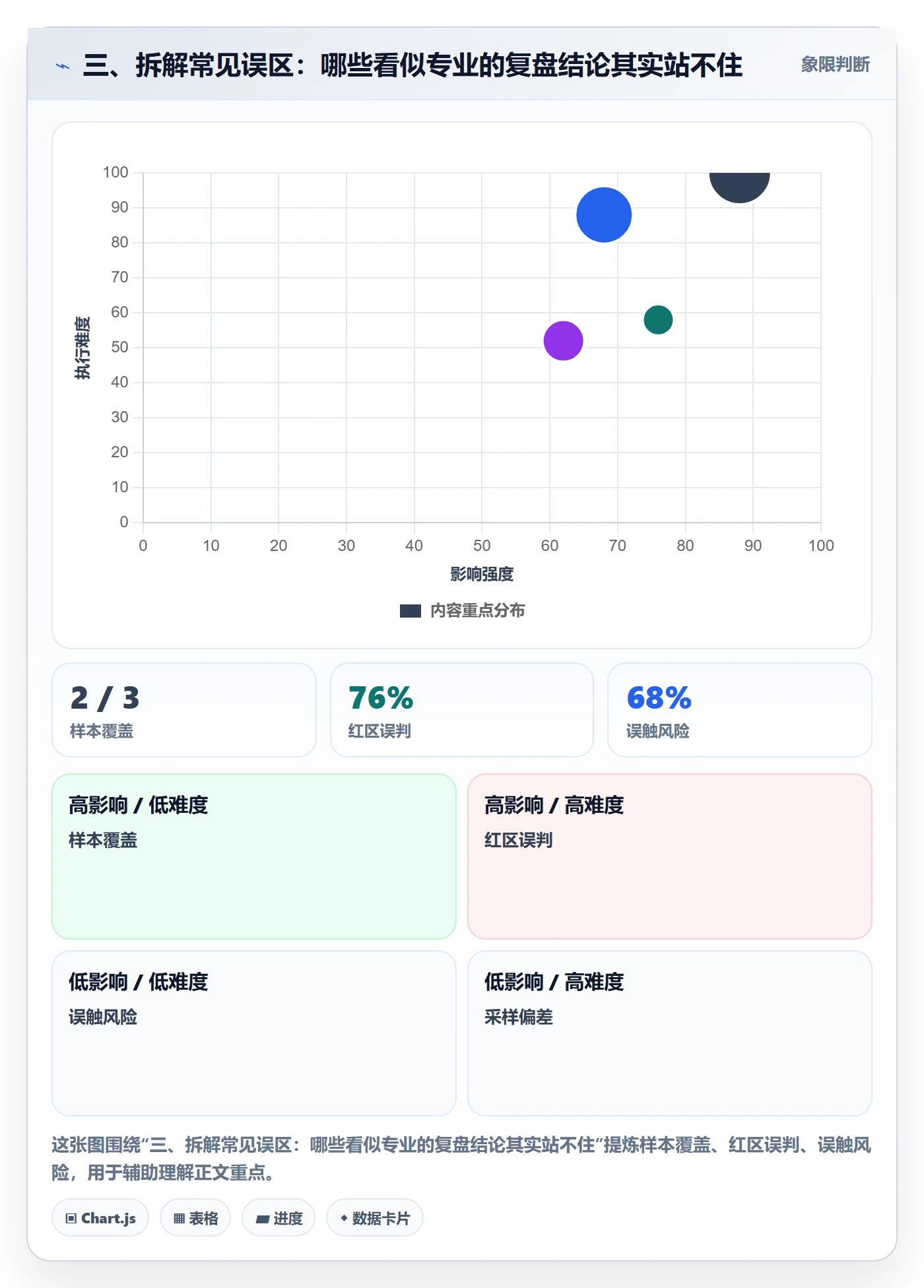 三、拆解常见误区：哪些看似专业的复盘结论其实站不住