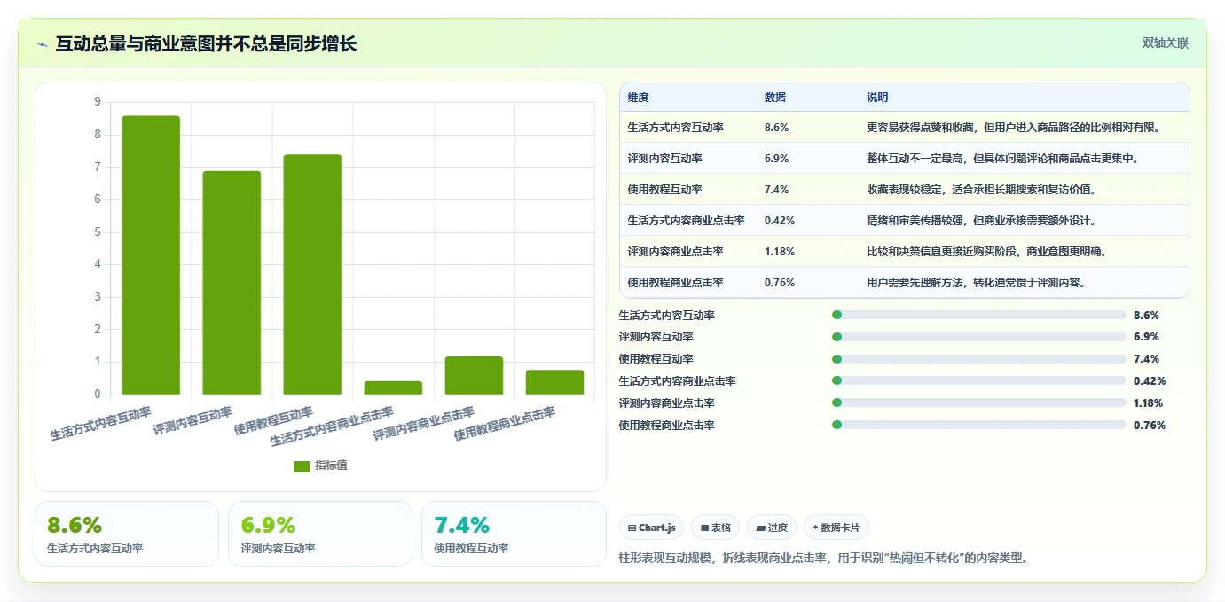 小红书数据分析：品牌商家核心指标：判断爆文拆解是否正在缓解数据不会看