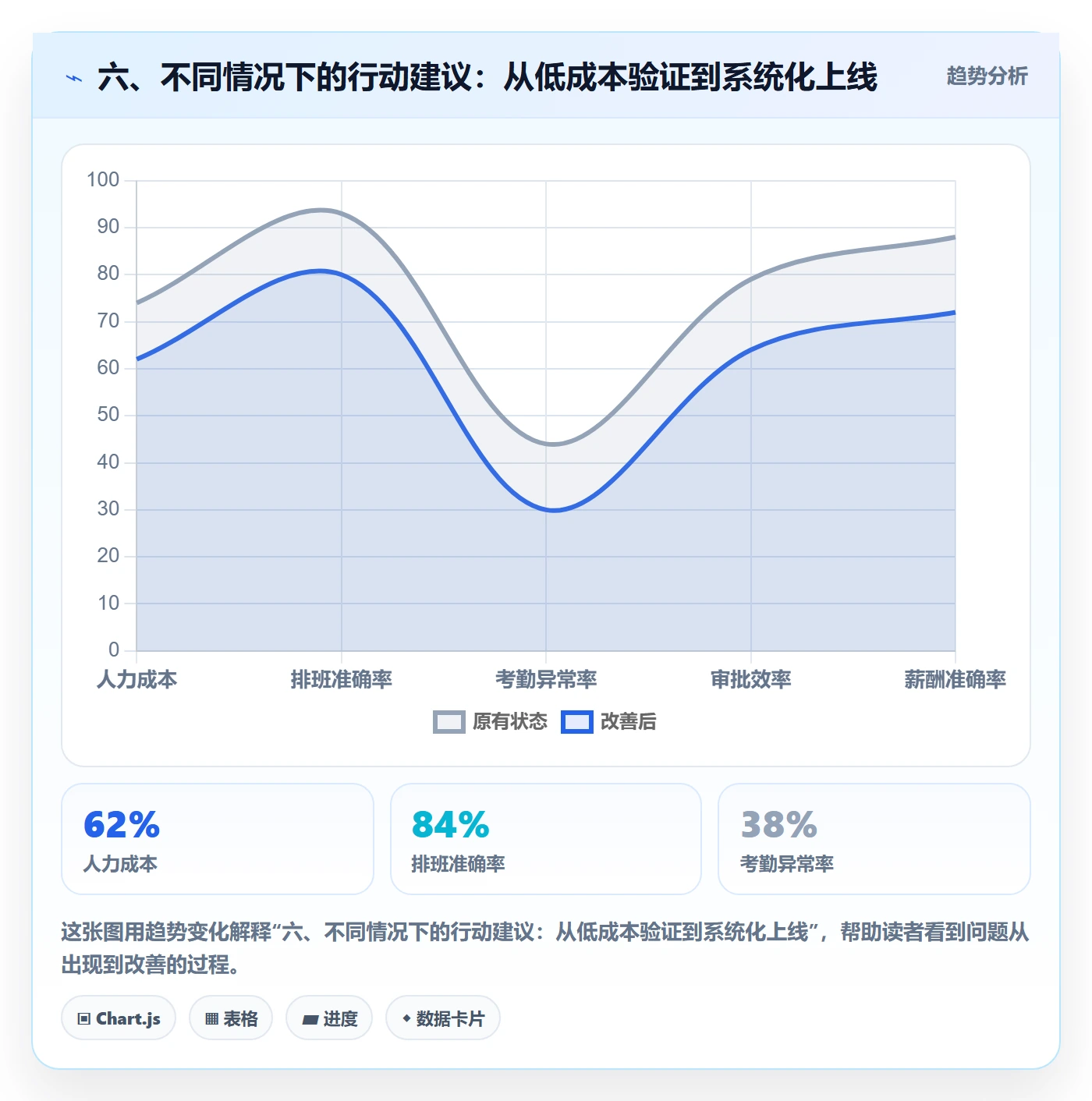 六、不同情况下的行动建议：从低成本验证到系统化上线