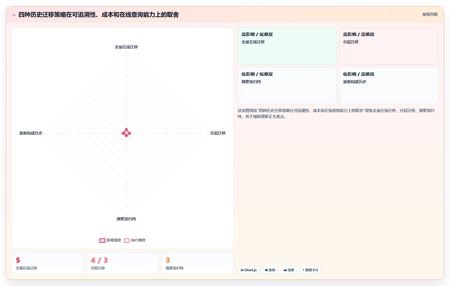 数据库存：技术负责人快速排查：历史追溯为何会导致数据迁移风险