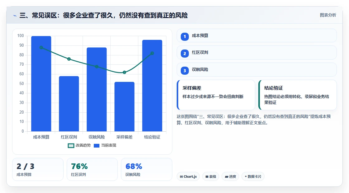 三、常见误区：很多企业查了很久，仍然没有查到真正的风险