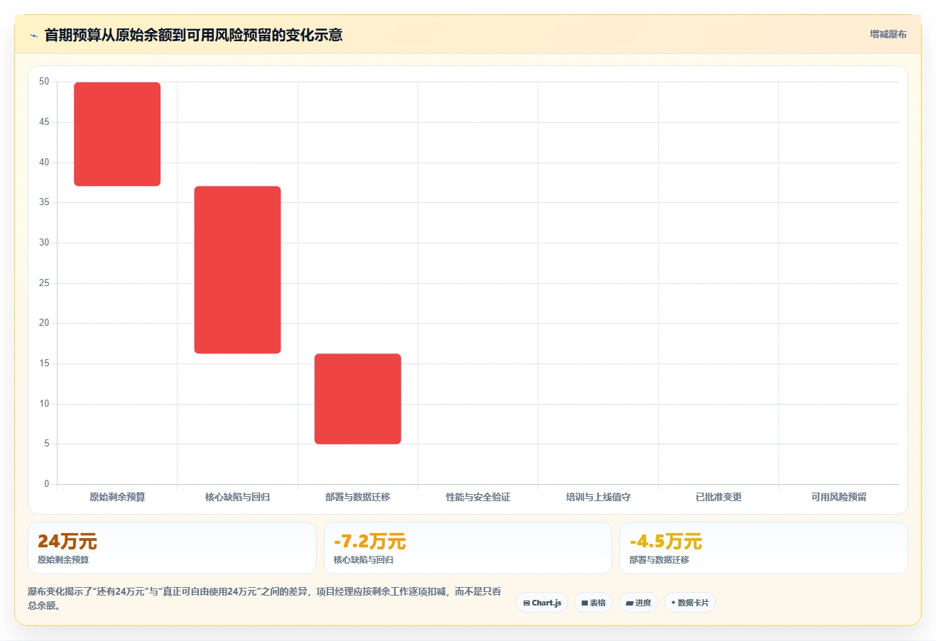 电商系统开发:项目经理案例思路:上线验收怎样优化项目预算