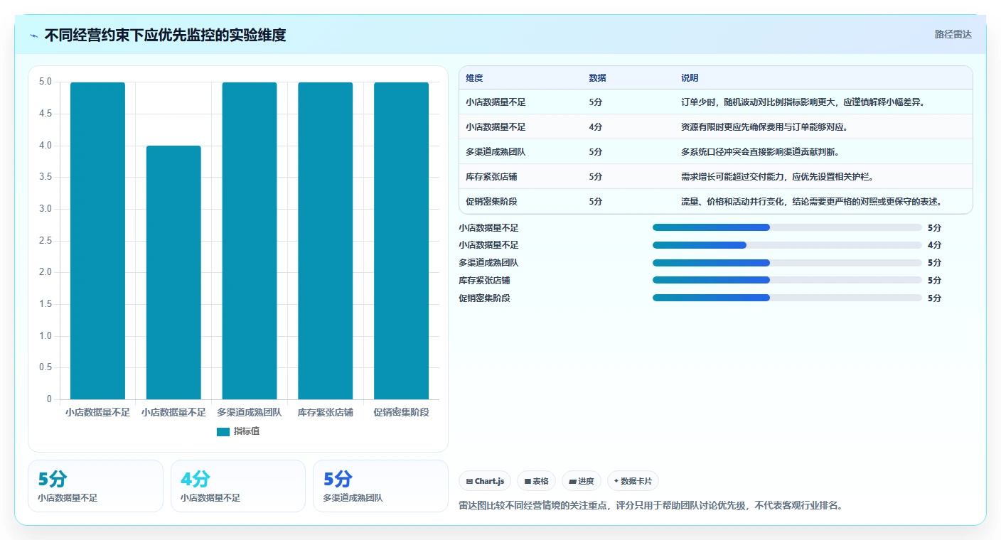 电商数据运营实用方法：围绕增长实验建立成本控制
