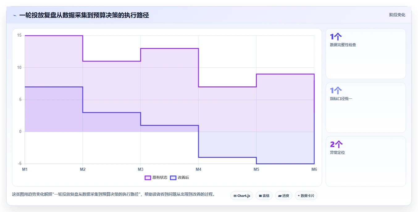 小红书数据分析：增长负责人基础版复盘：围绕投放复盘提炼下一步动作