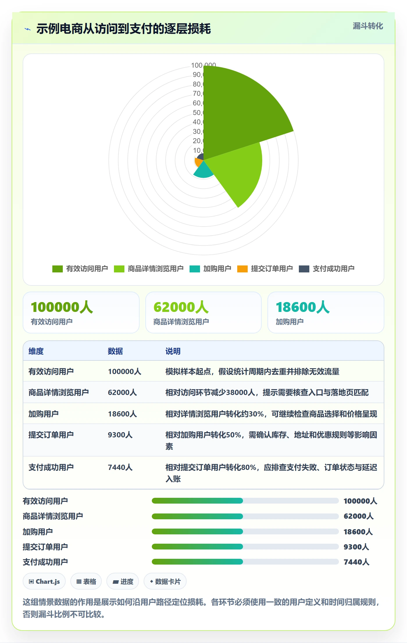 bi 平台实用方法：围绕指标建模建立精细化运营