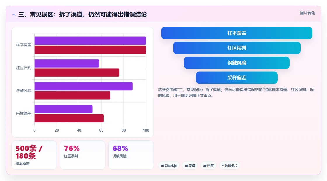 三、常见误区：拆了渠道，仍然可能得出错误结论