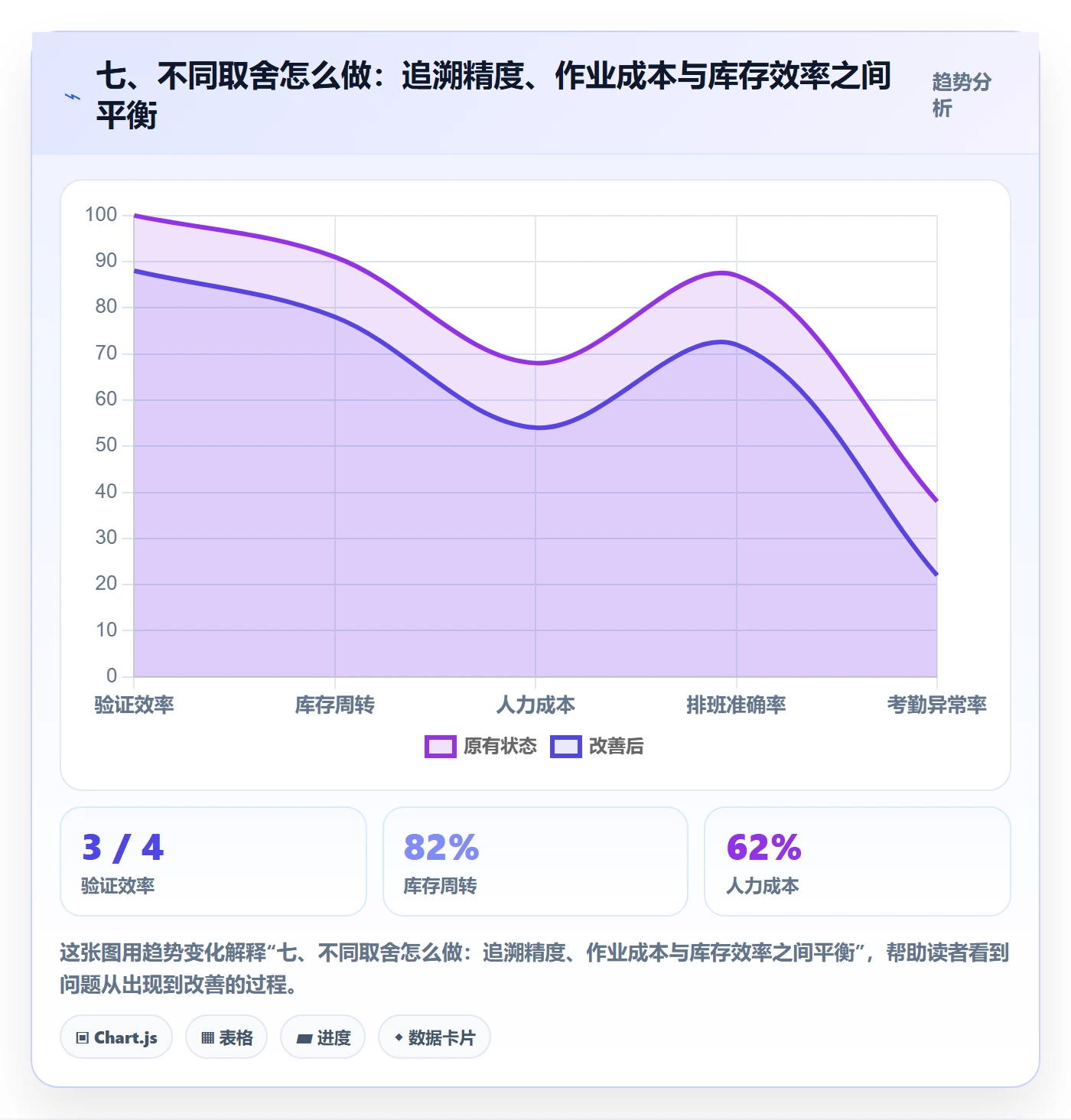 七、不同取舍怎么做：追溯精度、作业成本与库存效率之间平衡