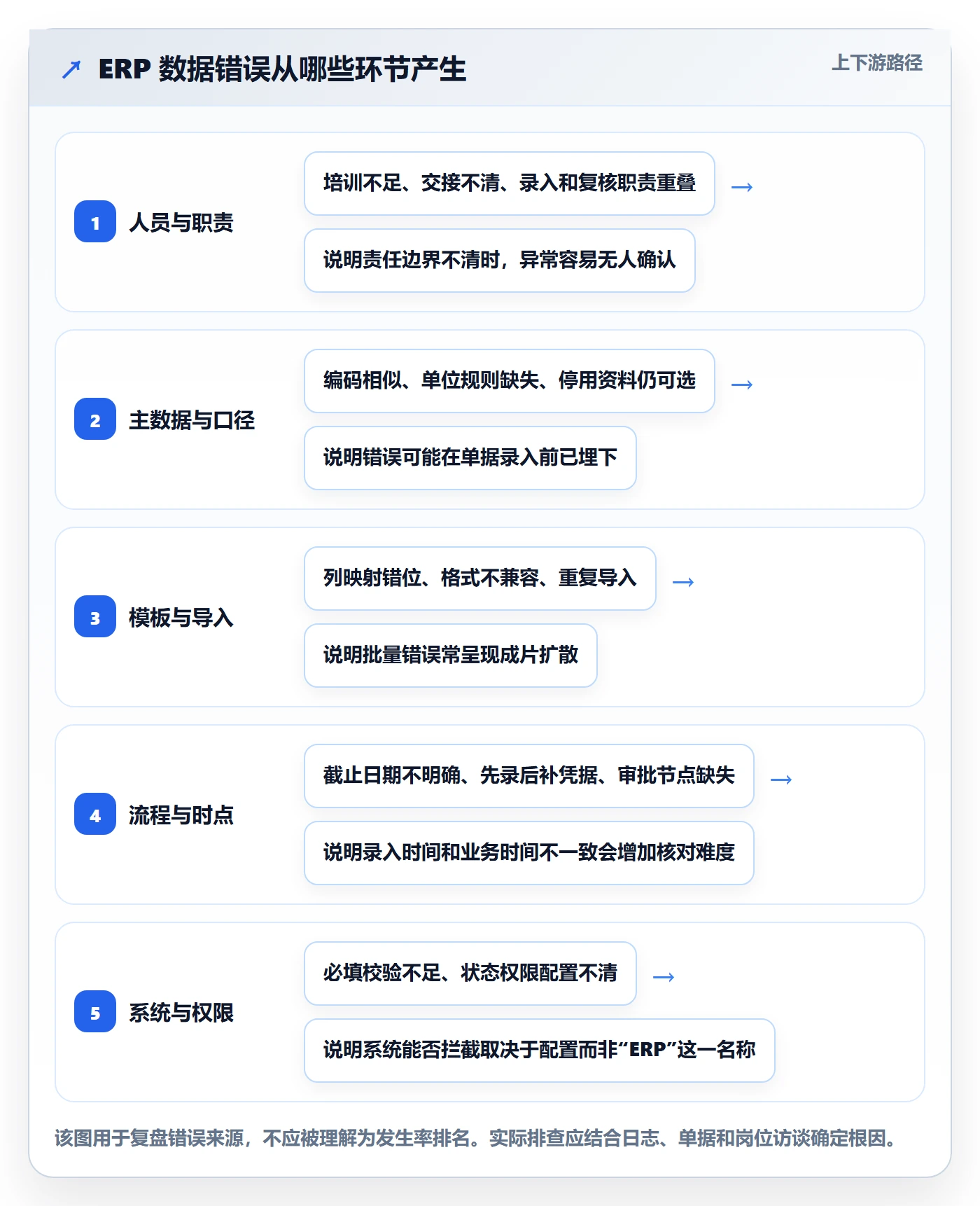 erp数据录入怎么落地？从错误修正讲清实操教程