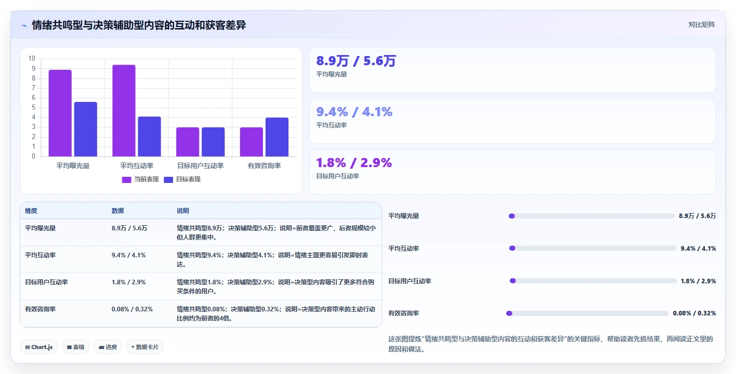 小红书数据分析：市场经理快速排查：爆文拆解为何会导致互动高不转化