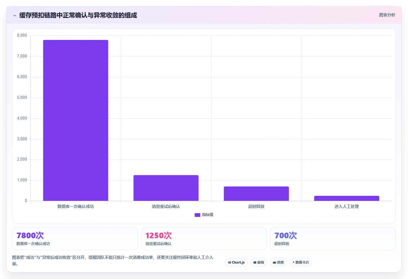 数据库存：技术负责人效率攻略：用缓存同步加快保证扣减一致性