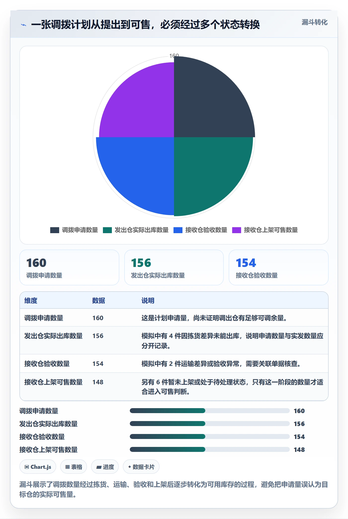 库存管理系统使用技巧：多仓调拨对应的旺季准备方法