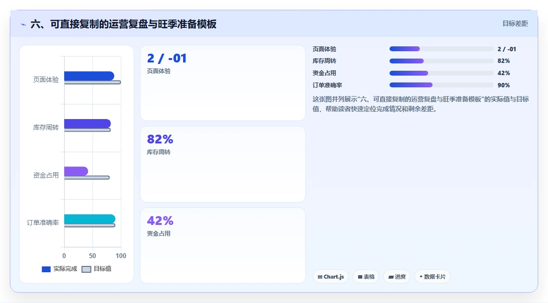 六、可直接复制的运营复盘与旺季准备模板