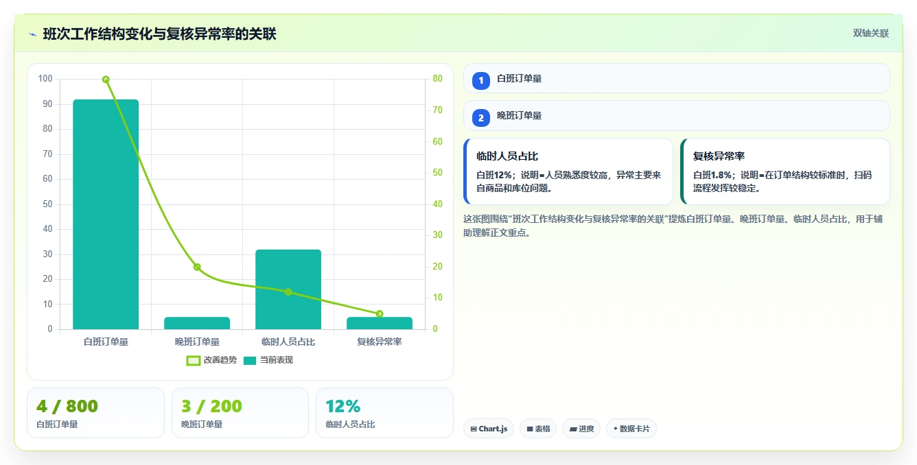 电商仓储管理：供应链负责人一页讲清：打包复核与提升库存准确率的关系