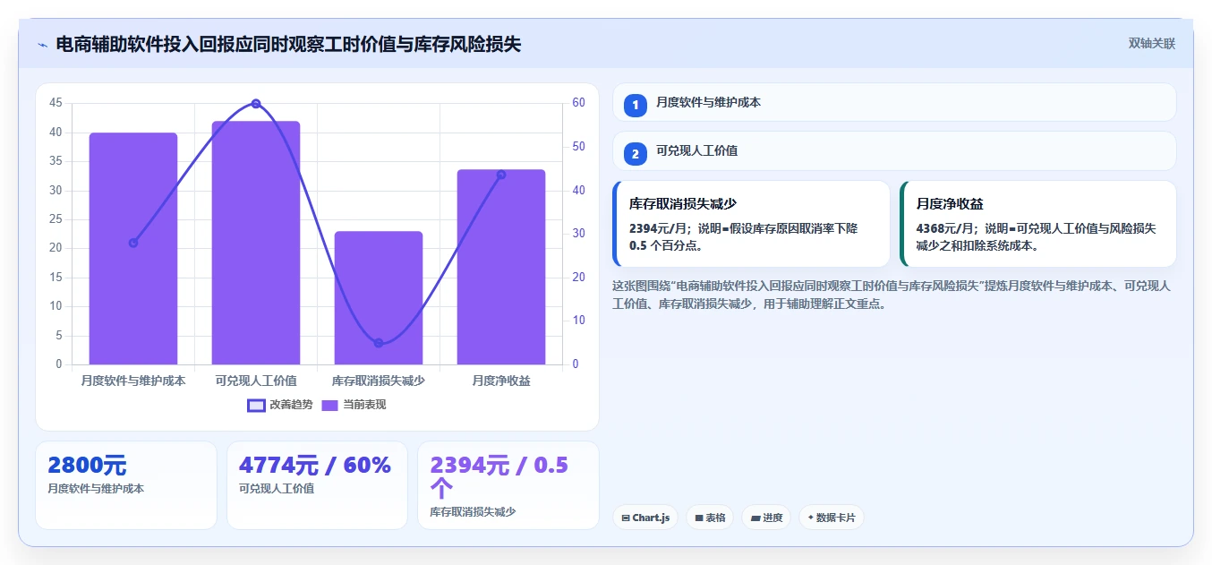 电商辅助软件：创业公司数据视角：用库存同步验证节省操作时间