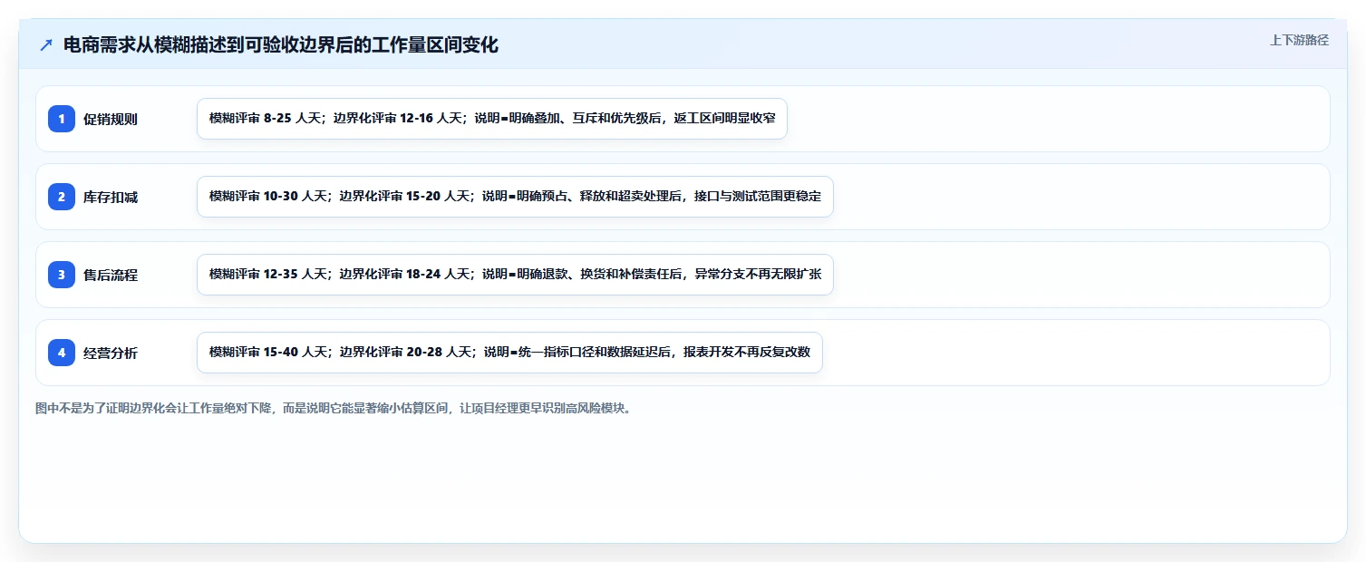 电商系统开发：项目经理场景拆解：需求评审如何做到明确项目边界