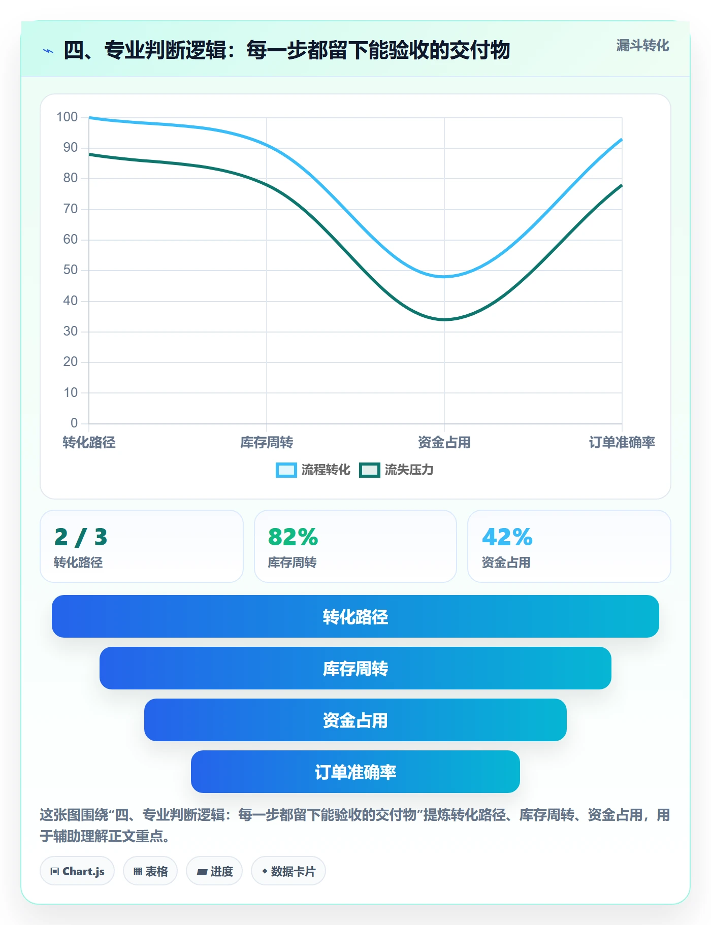 四、专业判断逻辑：每一步都留下能验收的交付物
