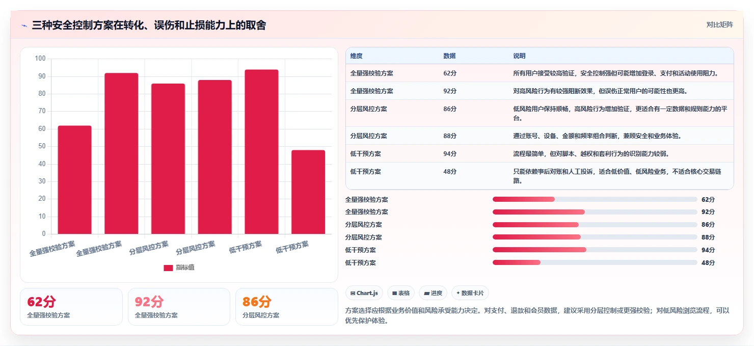 电商系统开发：运营负责人增长版清单：安全审计需要检查哪些环节
