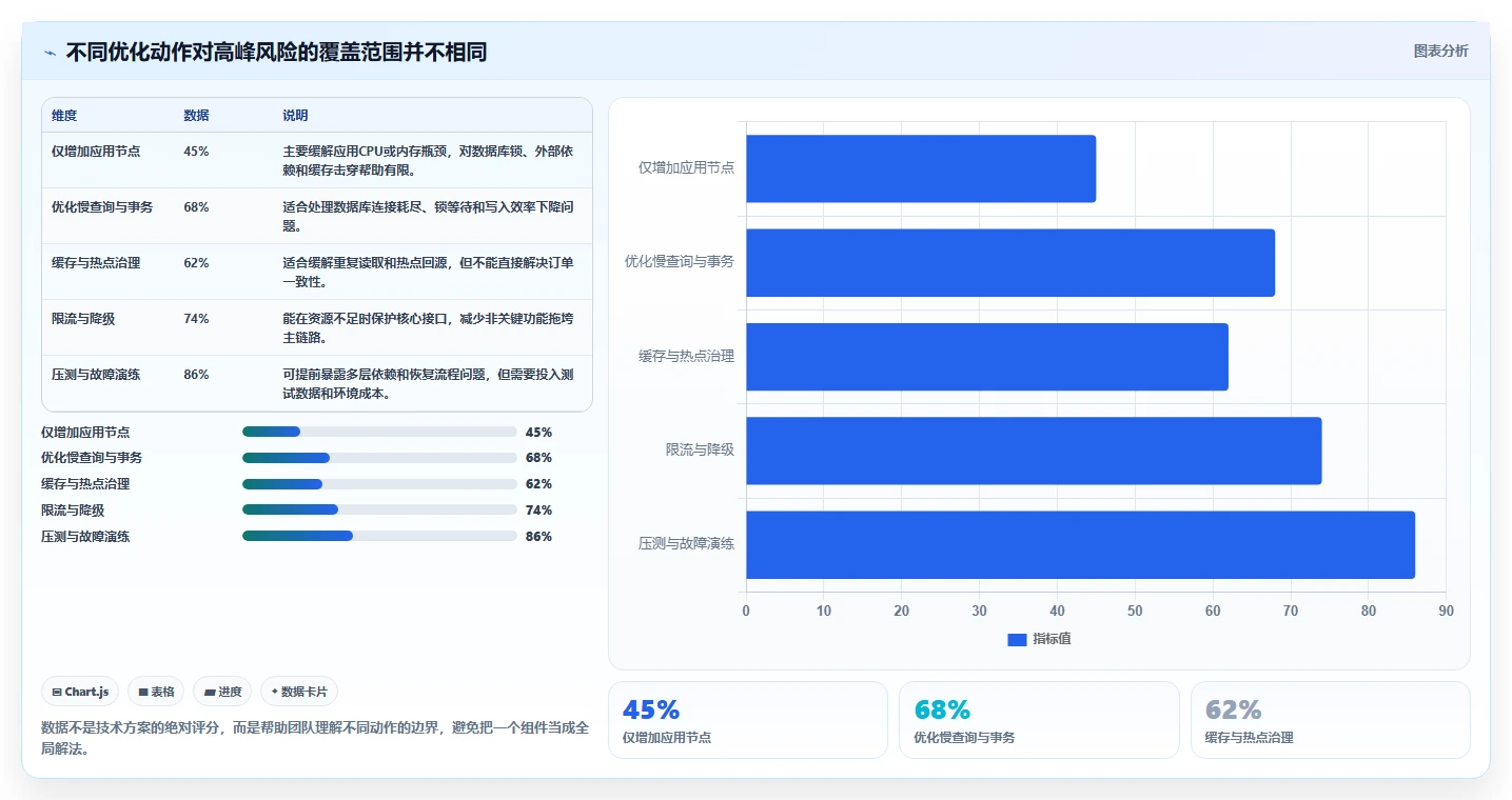 电商系统开发：开发团队从数据到行动：用系统架构实现保障高峰性能