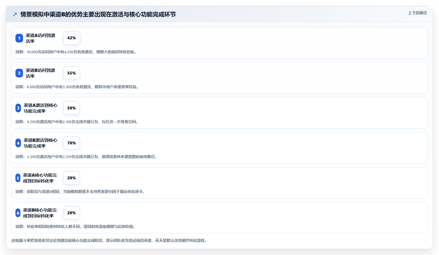 运营数据规划方法：渠道对比与核心功能如何衔接