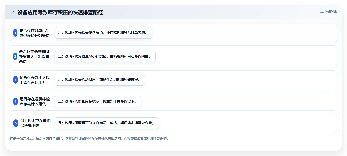 电商仓储管理：品牌零售商快速排查：设备应用为何会导致库存积压