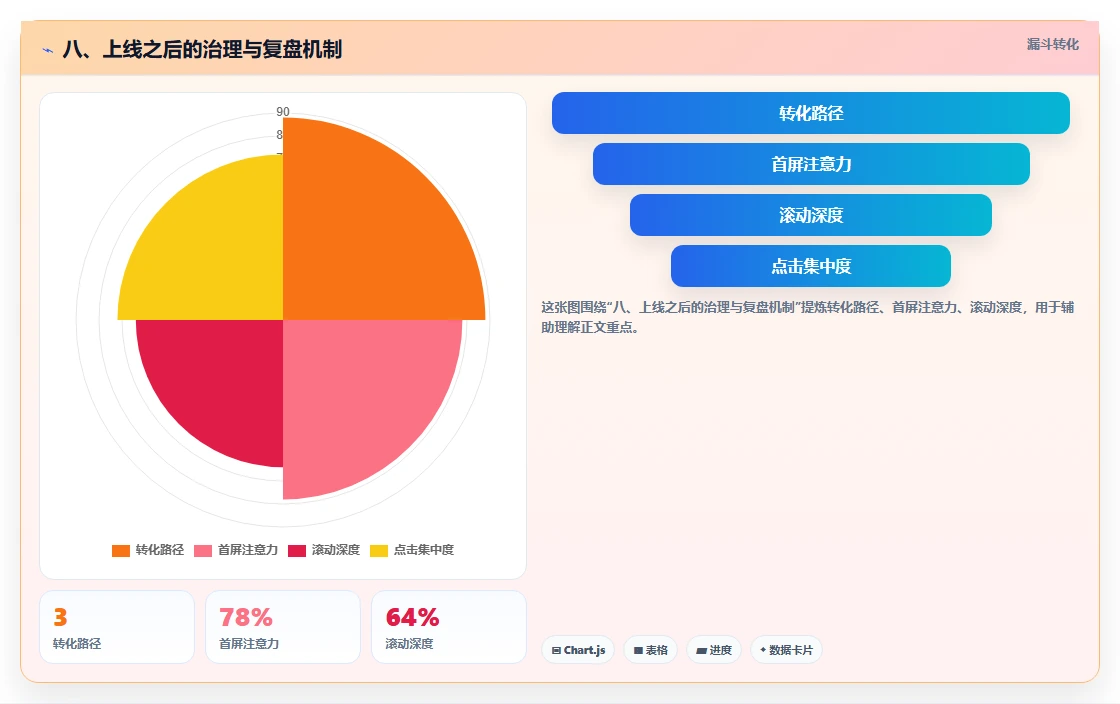 八、上线之后的治理与复盘机制