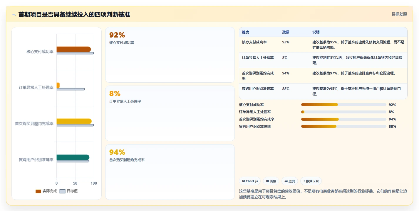 电商系统开发：创业团队效率攻略：用项目预算加快明确项目边界