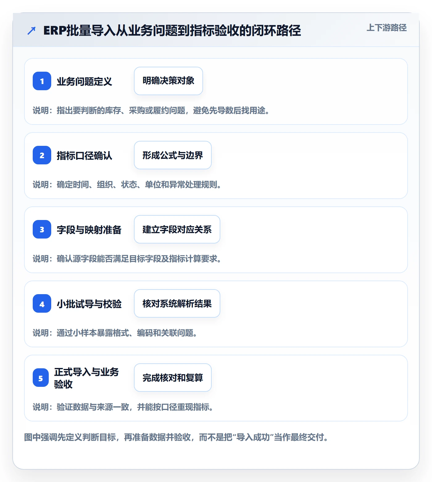 erp数据录入数据方法：用批量导入支撑指标体系判断