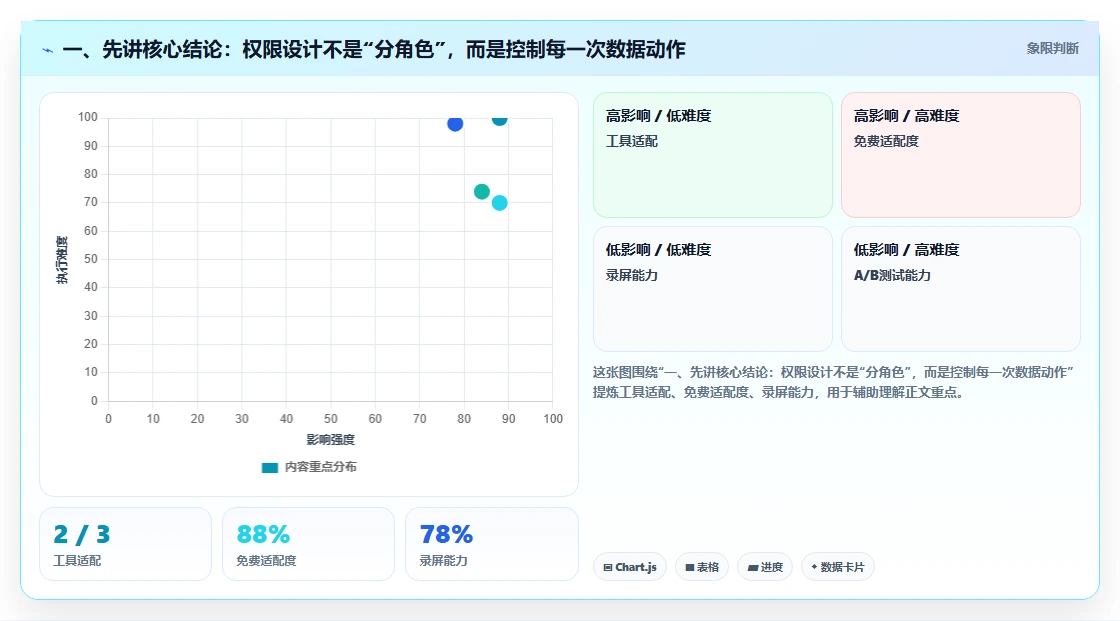 一、先讲核心结论：权限设计不是“分角色”，而是控制每一次数据动作