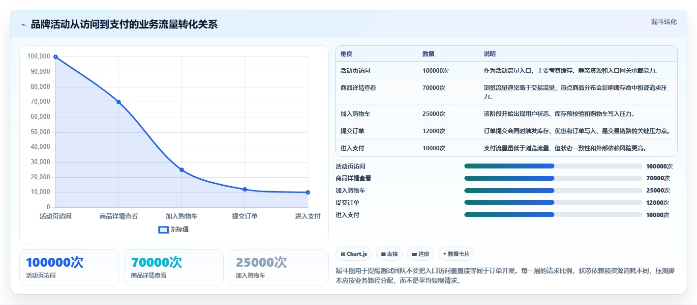 电商系统开发：品牌商家案例思路：性能压测怎样优化测试验收