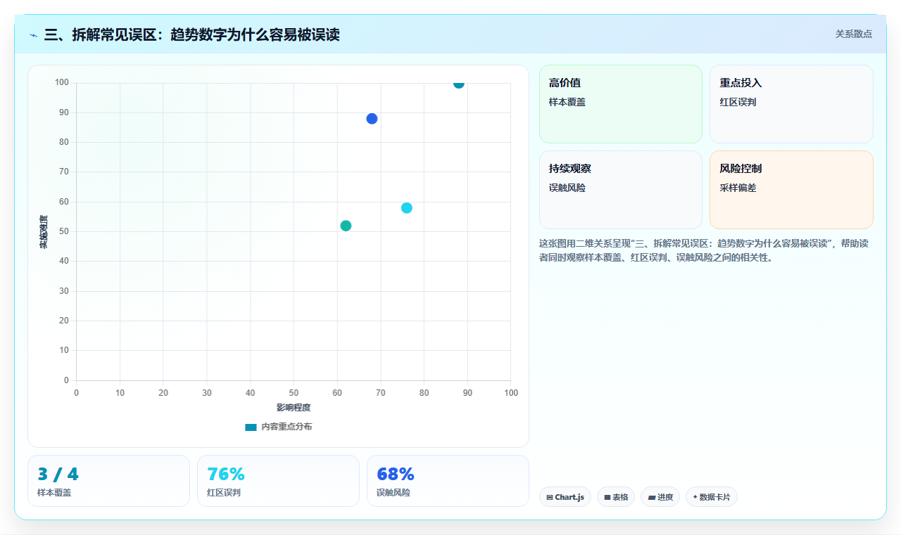 三、拆解常见误区：趋势数字为什么容易被误读