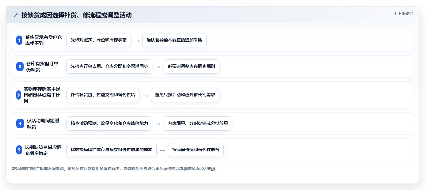 店铺运营包括哪些方面业务拆解:库存管理为什么影响落地案例