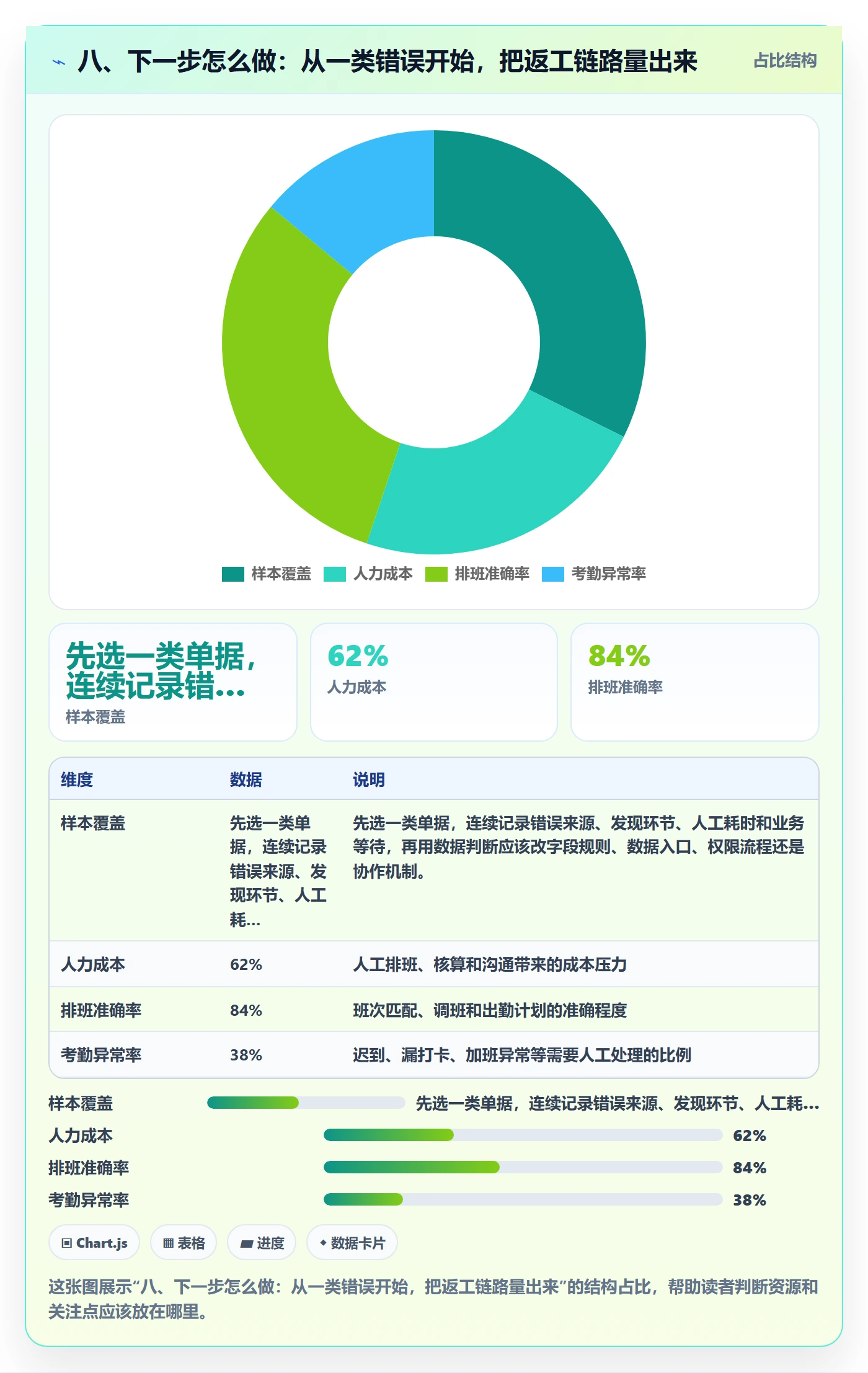 八、下一步怎么做：从一类错误开始，把返工链路量出来