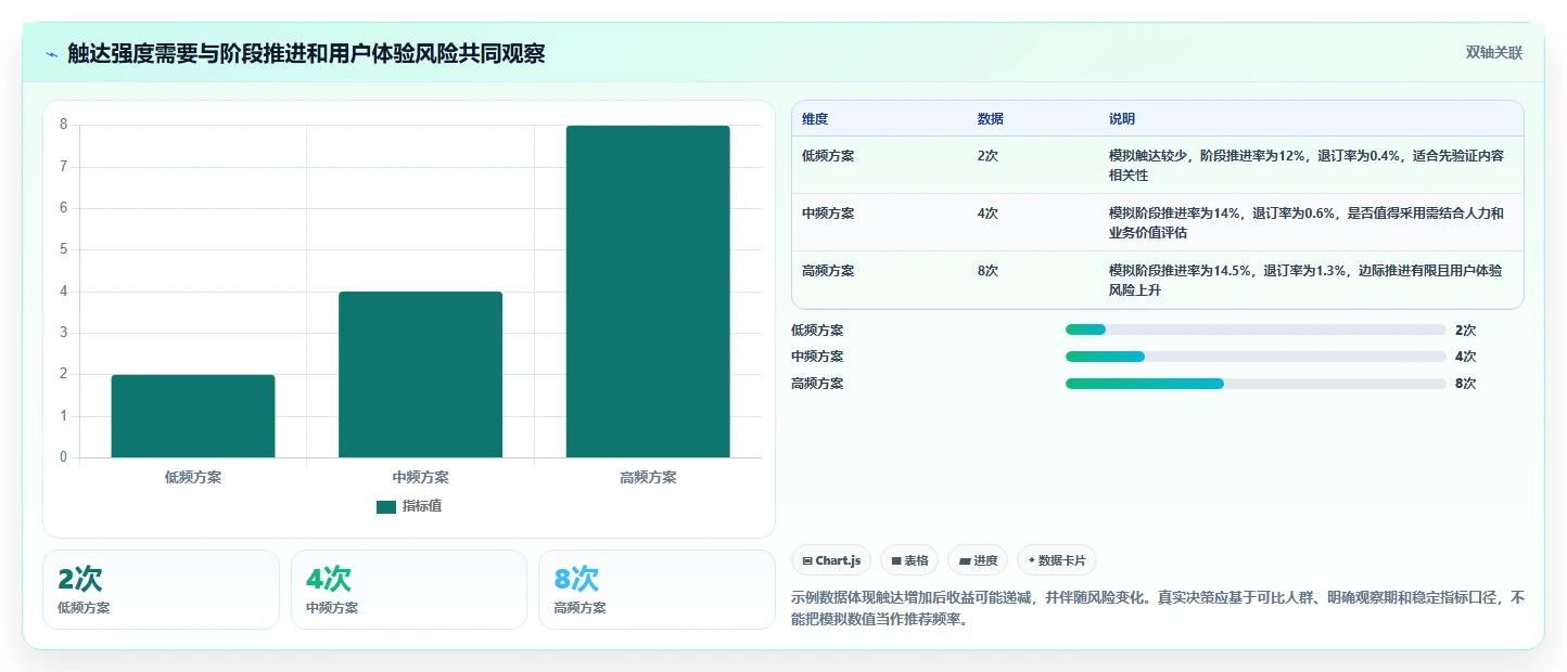 运营数据规划方法：转化漏斗与自动化方案如何衔接