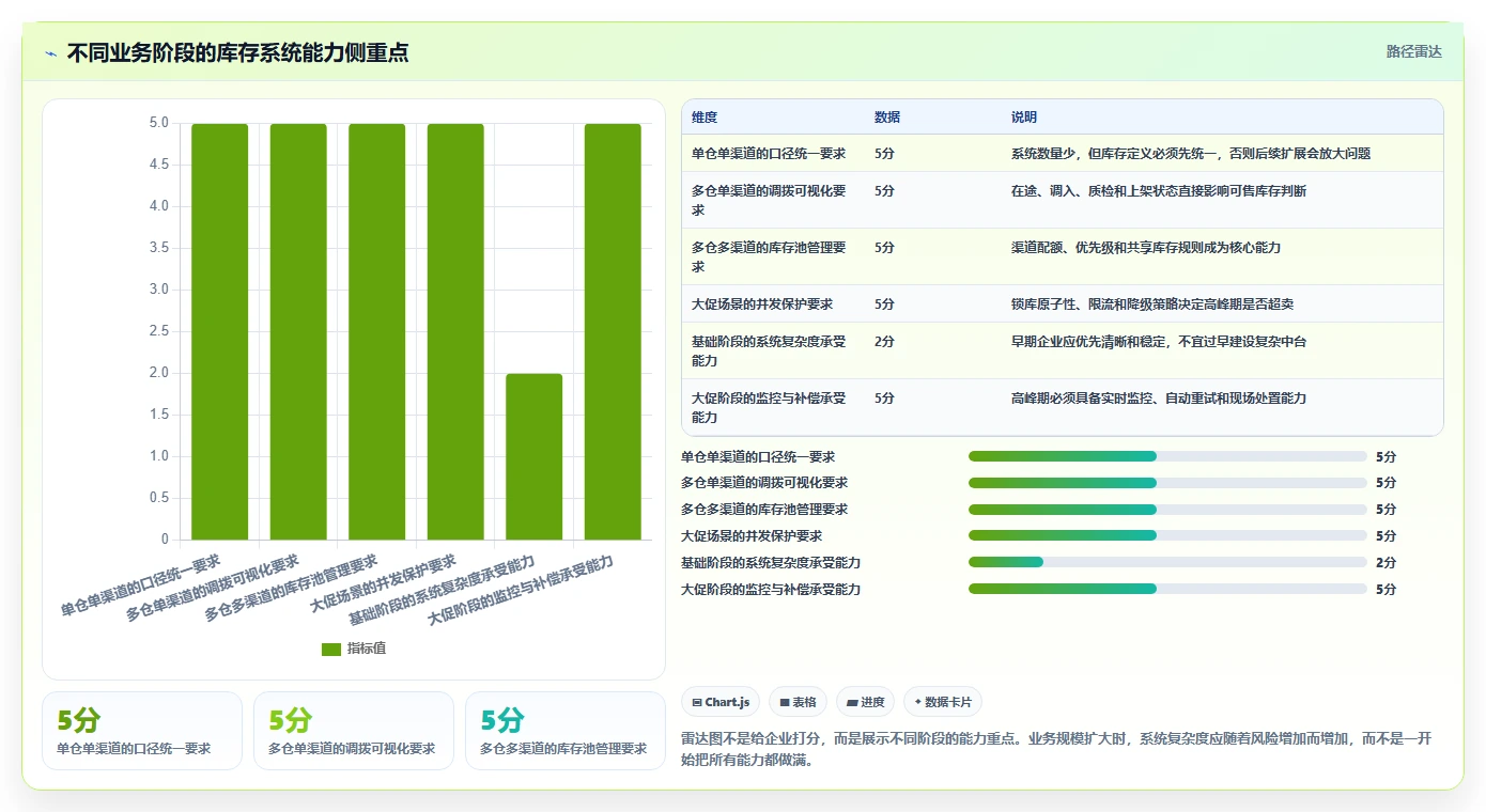 电商库存执行标准：多仓同步环节如何体现系统搭建