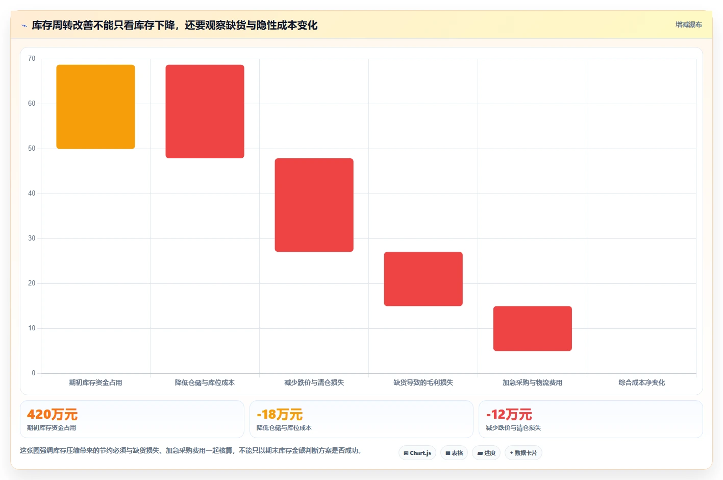 电商库存方案设计：周转天数场景的成本控制怎么做