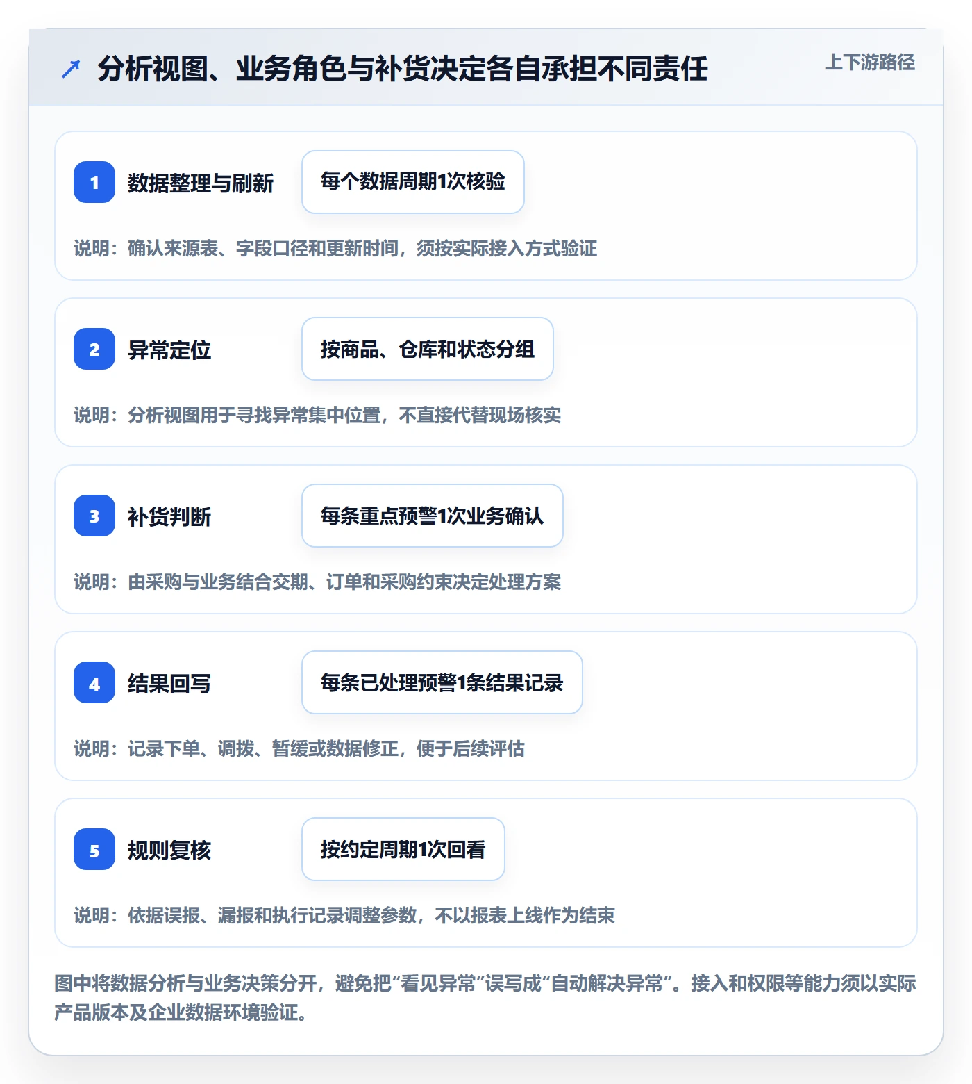 库存管理系统优化清单：补货预警与团队协同的关键动作