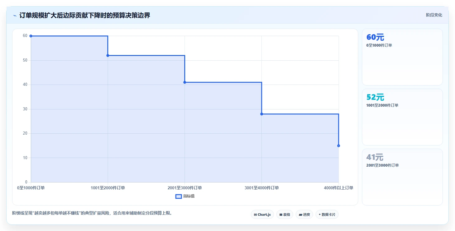 电商利润计算：品牌商家流程图解：盈亏平衡如何减少渠道难比较